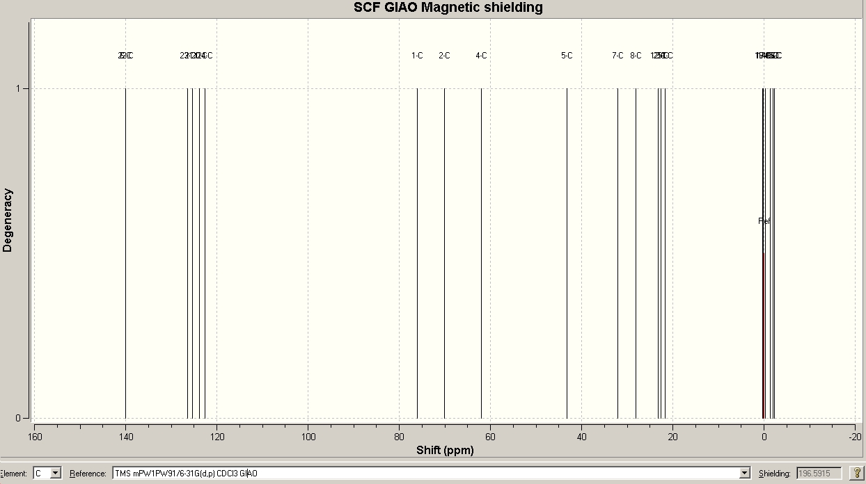 13C NMR of Major Isomer