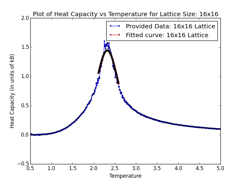File:YC Heat Capacity Fitted Peak Provided Data 16x16 400.png
