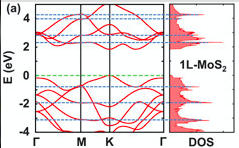 Figure 4 - Comparison of the dispersion band and DOS for MoS