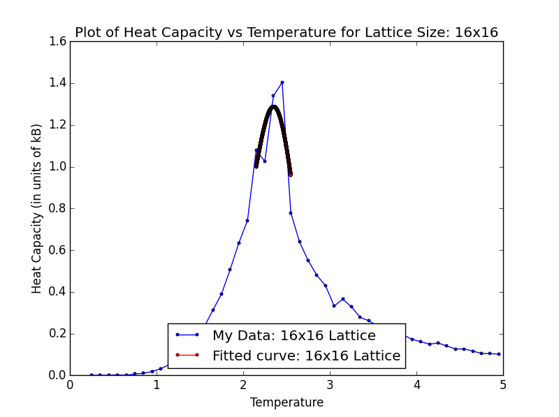 File:YC Heat Capacity Fitted Peak My Data 16x16 400.png