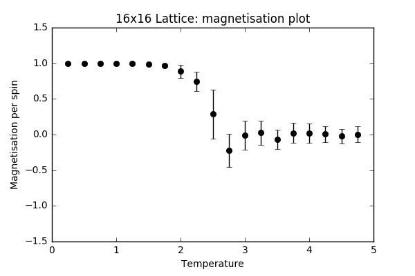 File:Wm1415 16x16magplot.png