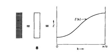 Figure 3 - MO conversion to energy band gap