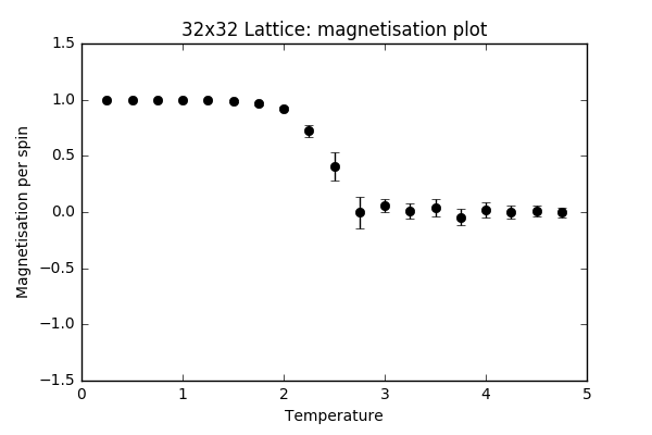 File:Wm1415 32x32magplot.png