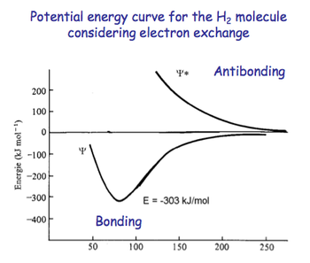 Potential energy vs interatomic distance