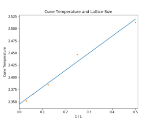 Figure 15a: Finding the Curie temperature for an infinite lattice using Python data.