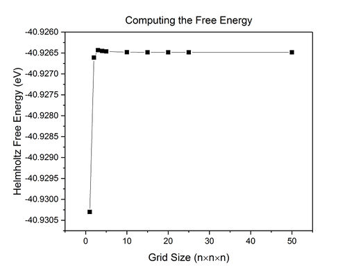 Fig 13: A plot of how Helmholtz free energy varies with grid size.