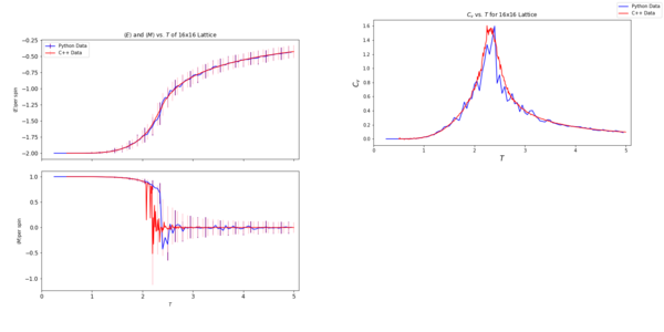 Comparisons of average energy, magnetisation and heat capacity vs. temperature plots between the C++ and Python data. For the python magnetisation and energy, every 3 error bars are shown, and every 10 for the C++ data. Error bars show standard deviation.
