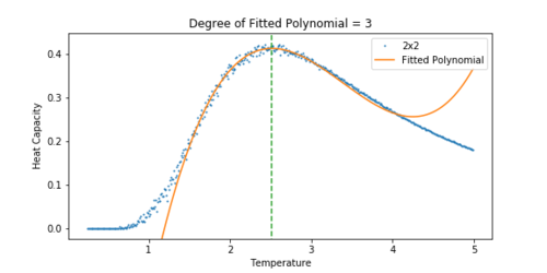 Figure 16 Heat Capacity vs Temperature for a 2x2 lattice.