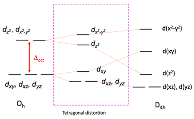 Crystal field splitting in a square planar environment