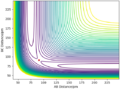 Figure 1ː Contour Plot showing a trajectory starting exactly at the transition state.