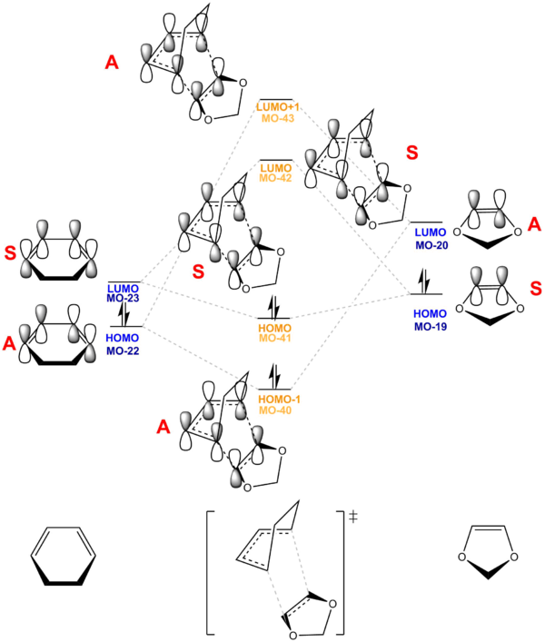 Figure 11. MO diagram for the Endo Diels-Alder reaction
