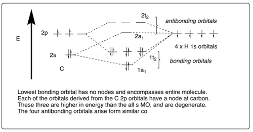 Bonding of methane.