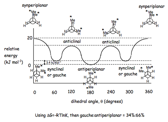 Butane conformational analysis.