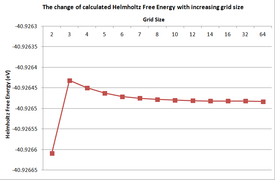 Figure 4: The Helmholtz Free Energy for a 1x1x1 grid is not shown here as this would result in all other energies flattening out and so the trend would be not observed.