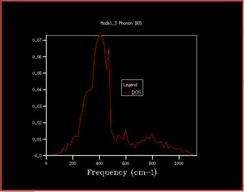 Figure 12. Phonon DOS for 14x14x14 grid