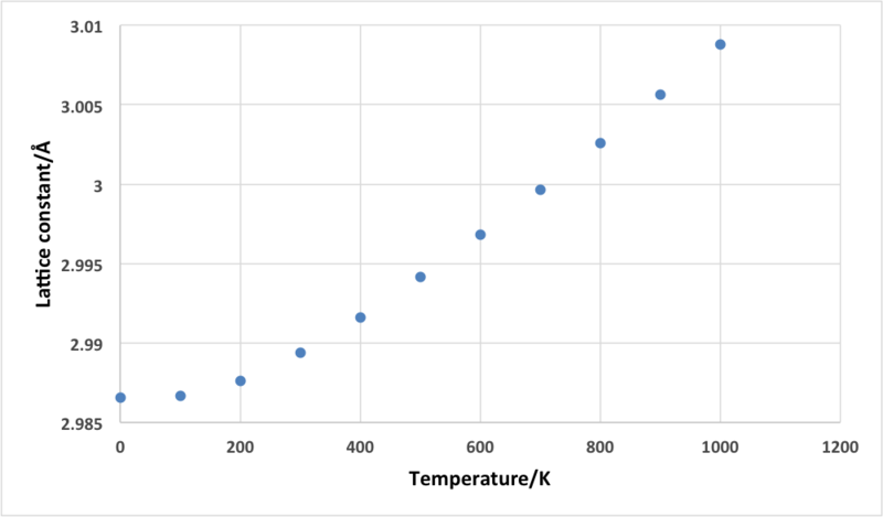 File:Lattice constant vs temp.png
