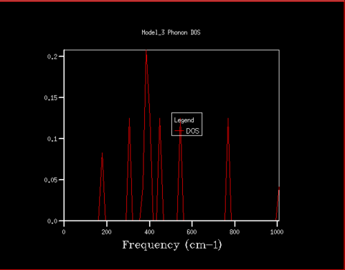 Figure 6. Phonon DOS for 2x2x2 grid