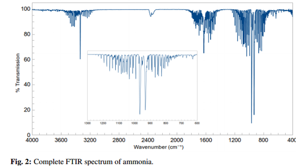 FTIR spectrum of Ammonia 1