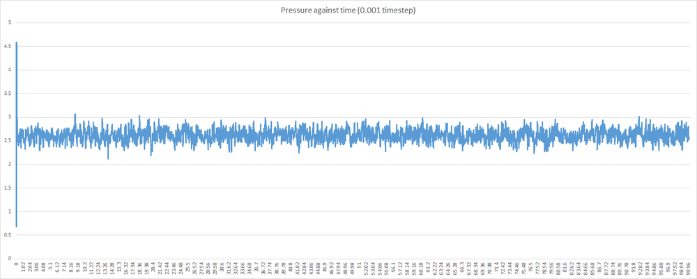 Plot of pressure against time for the 0.001 timestep simulation