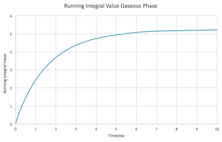 Running Integral Gas Small