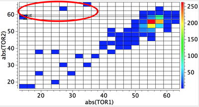 The distribution of twist boats and chairs