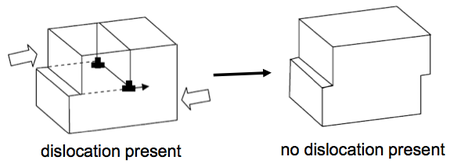 Example of an edge dislocation.