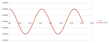 analytical x(t) against time graph