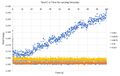 Figure 4: Single plot of total energy against time for all five timesteps.