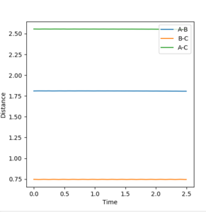 Figure 9.2ːInternuclear distances vs time plot using the initial conditions reported in Table 3