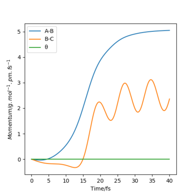 Figure 11: Momenta-time plot