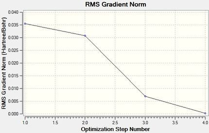 Optimisation Plot: RMS Gradient
