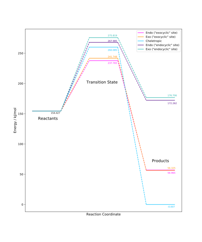 Energy profile for the reaction between o-xylylene and SO2 at both diene sites.