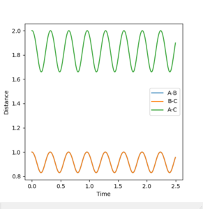 Figure 4ːInternuclear Distances vs Time plot for r1=r2=1.0