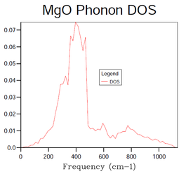 Figure 3: The DoS continuum generated by using a 16x16x16 grid