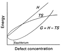 Thermodynamics of defect concentration.