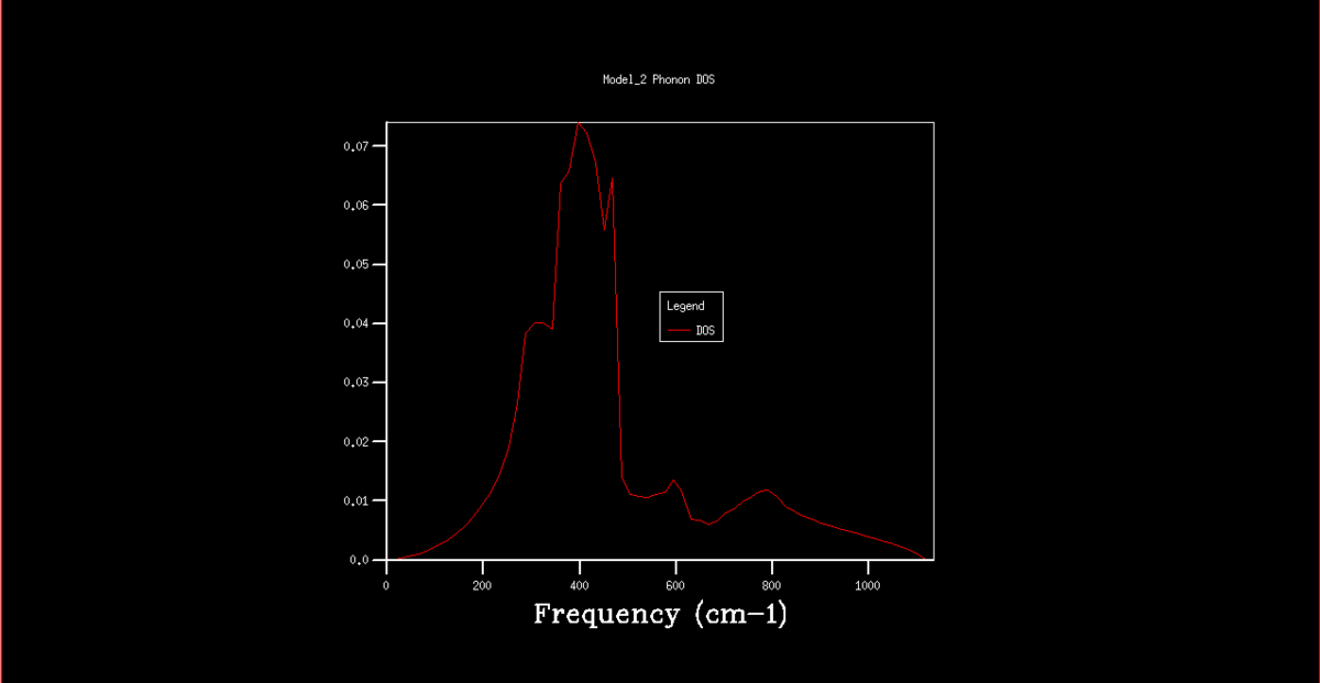 Figure 8. Phonon DOS graph for a 64x64x64 k grid.