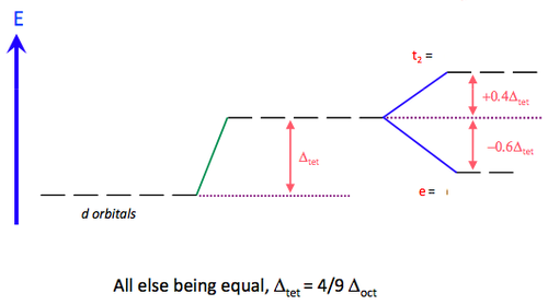 The d-orbital splitting in a tetrahedral conformation.