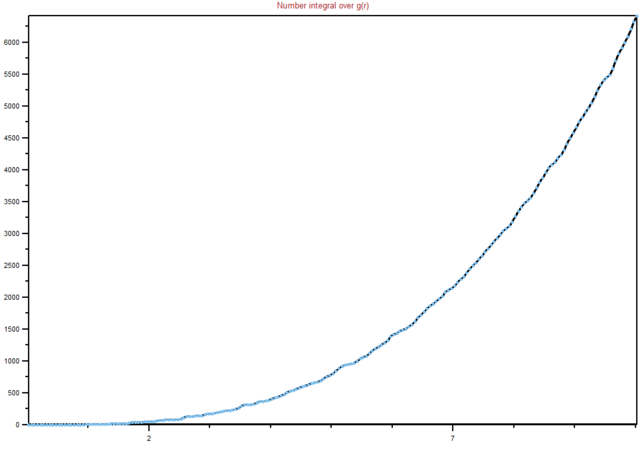 Figure 19: Integral of RDF for a solid