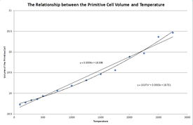 Figure 7: The relationship between the Primitive Cell Volume and temperature using Molecular Dynamics.