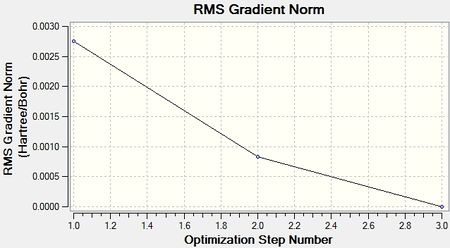 Optimisation Plot: RMS Gradient