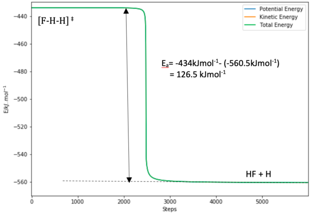 Figure 13.0. Energy vs Time plot of the formation of HF+ H from the TS