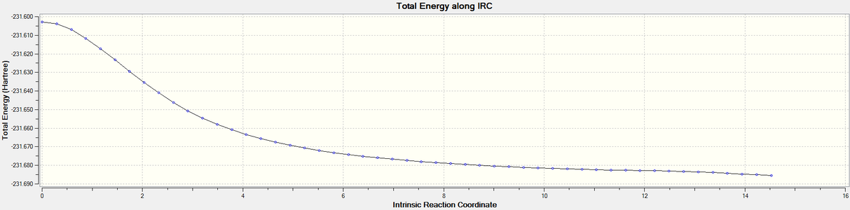 Figure 14. Boat TS re-IRC result_Total energy along the IRC