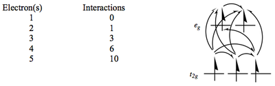Unpaired electron interactions.