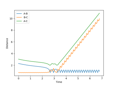 Figure 26- Internuclear distance vs time graph for reactive trajectory, showing how energy is converted into vibrational energy for the H-F bond.