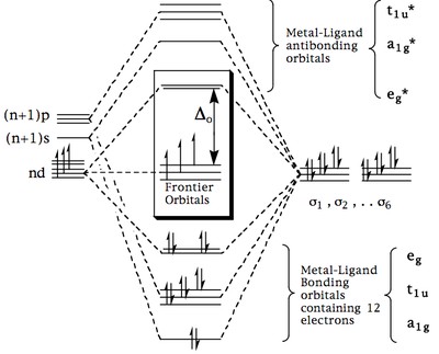 Full MO diagram for ligands about a metal centre's orbitals.