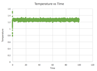 Temperature vs Time