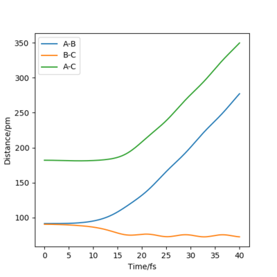Figure 9: Internuclear distance-time plot