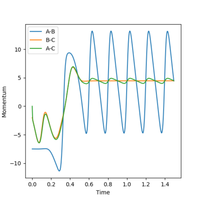 Figure 23-Internuclear momentum vs time plot of reaction between F + H2