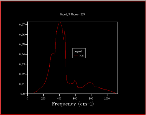 Figure 16. Phonon DOS for 22x22x22 grid