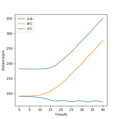 Figure 8: Internuclear distance-time plot